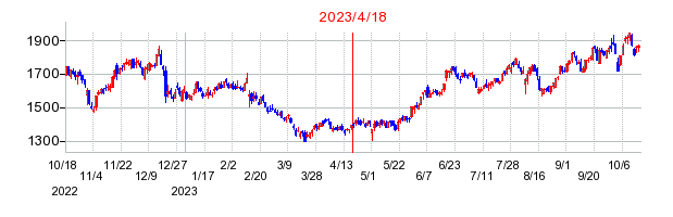 2023年4月18日 15:00前後のの株価チャート